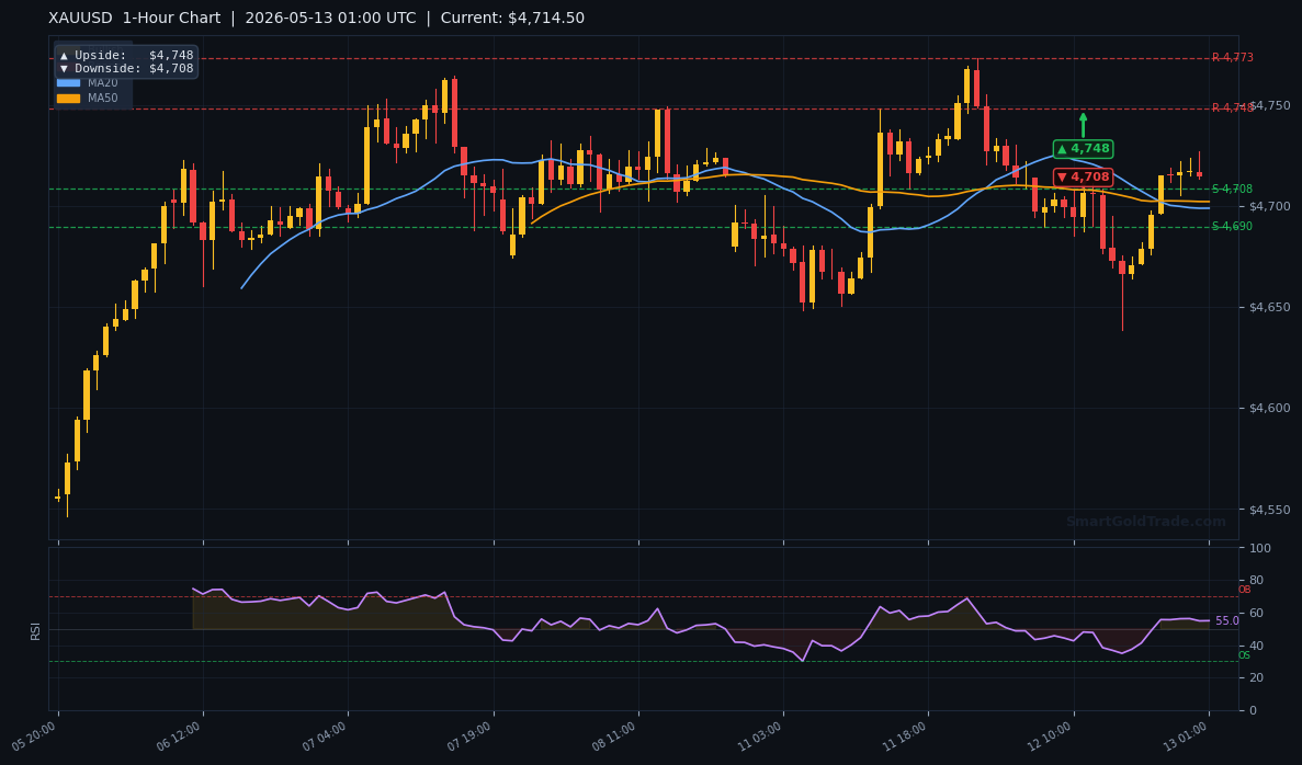 XAUUSD 1-Hour Technical Analysis Chart