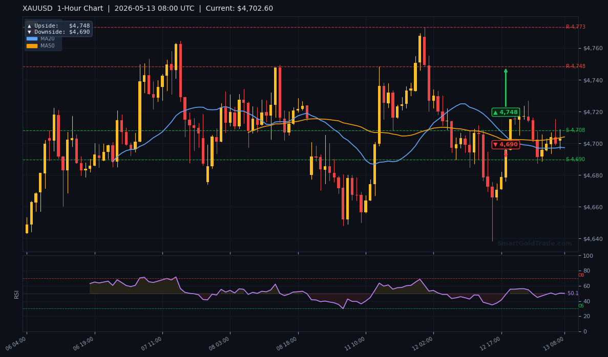 XAUUSD 1-Hour Technical Analysis Chart
