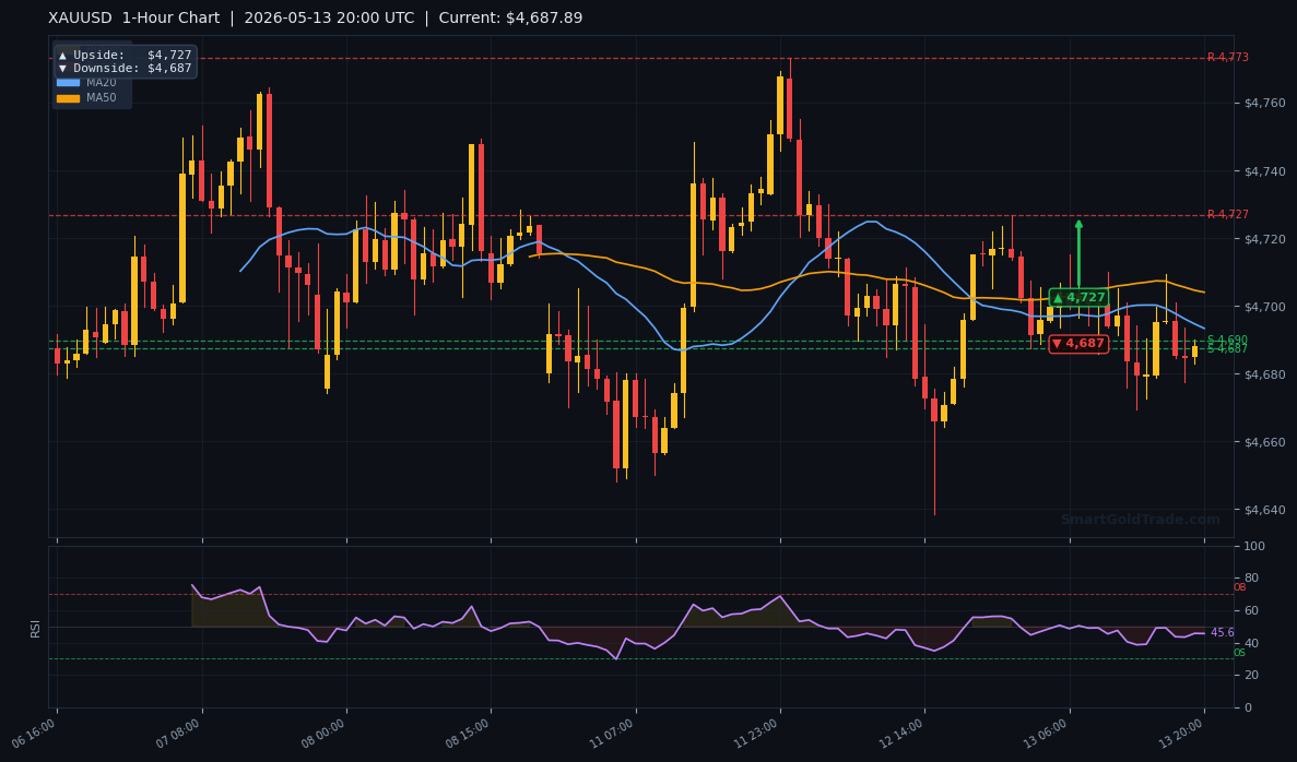 XAUUSD 1‑Hour Technical Analysis Chart