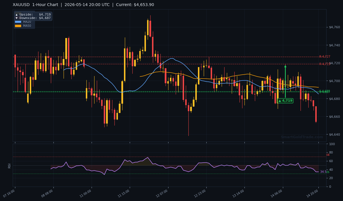 XAUUSD 1-Hour Technical Analysis Chart