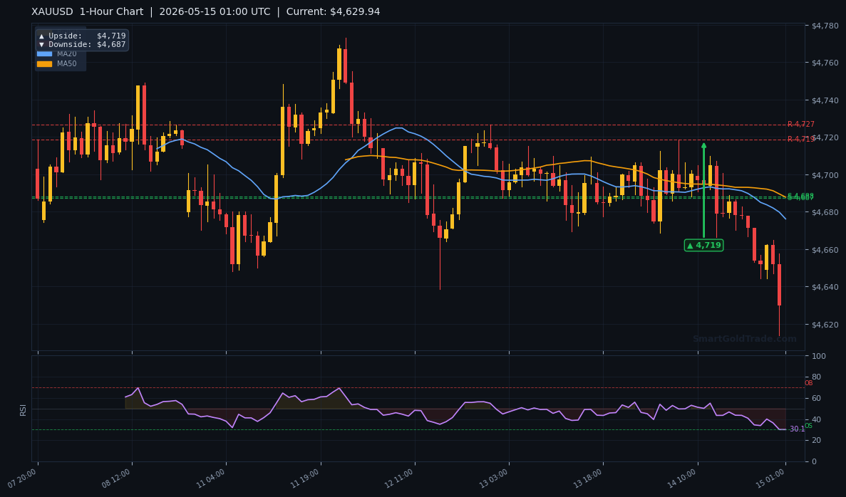 XAUUSD 1-Hour Technical Analysis Chart