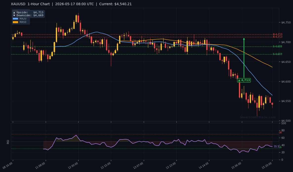 XAUUSD 1-Hour Technical Analysis Chart