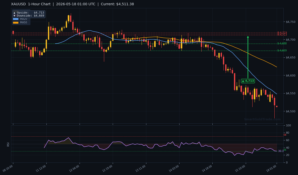 XAUUSD 1-Hour Technical Analysis Chart