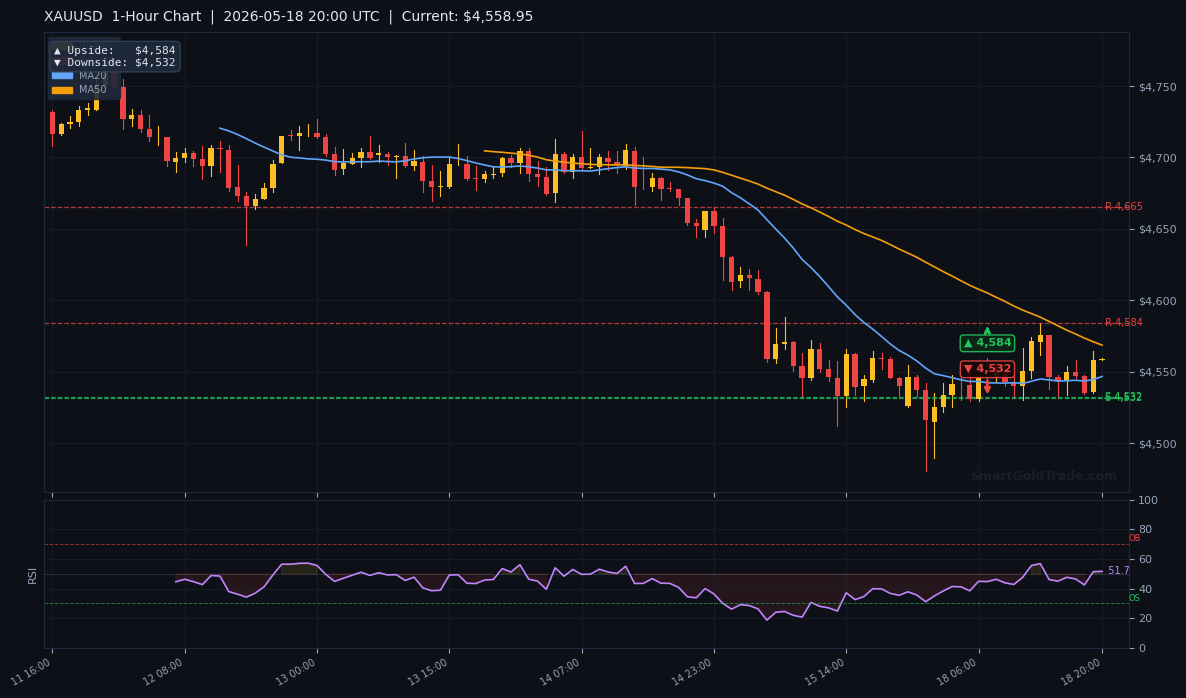 XAUUSD 1-Hour Technical Analysis Chart
