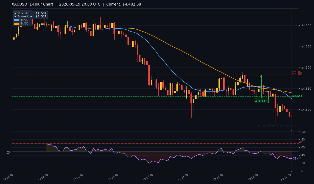 XAUUSD 1-Hour Technical Analysis Chart