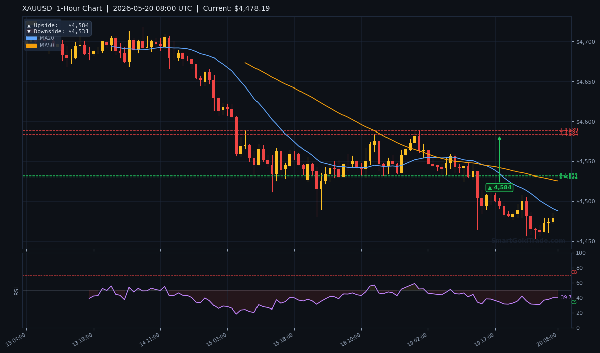 XAUUSD 1-Hour Technical Analysis Chart