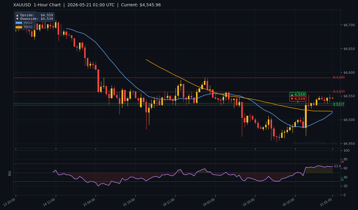 XAUUSD 1-Hour Technical Analysis Chart