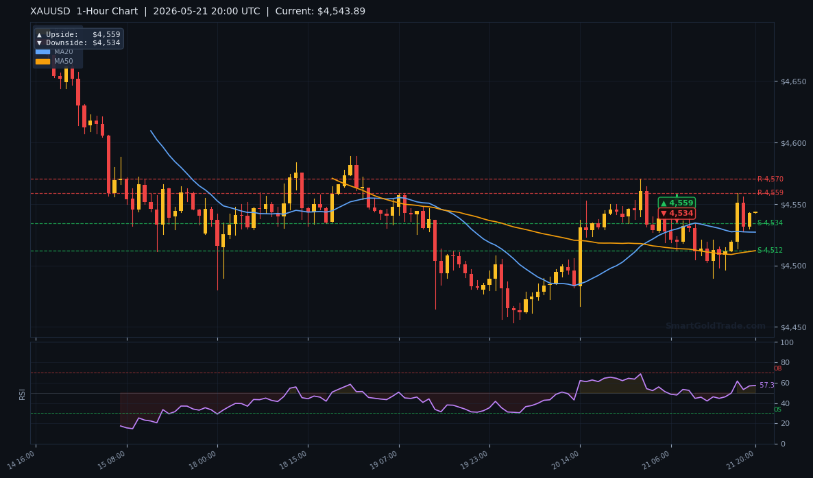 XAUUSD 1-Hour Technical Analysis Chart