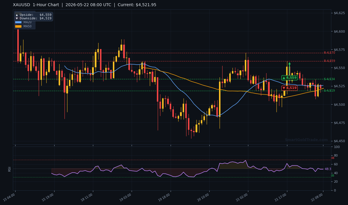 XAUUSD 1-Hour Technical Analysis Chart