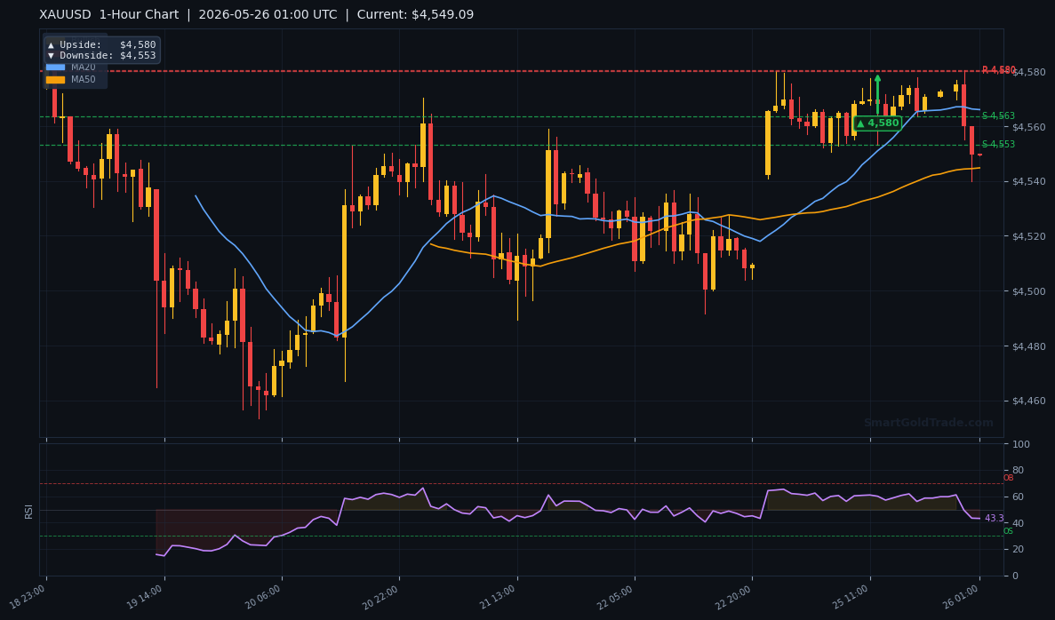 XAUUSD 1-Hour Technical Analysis Chart