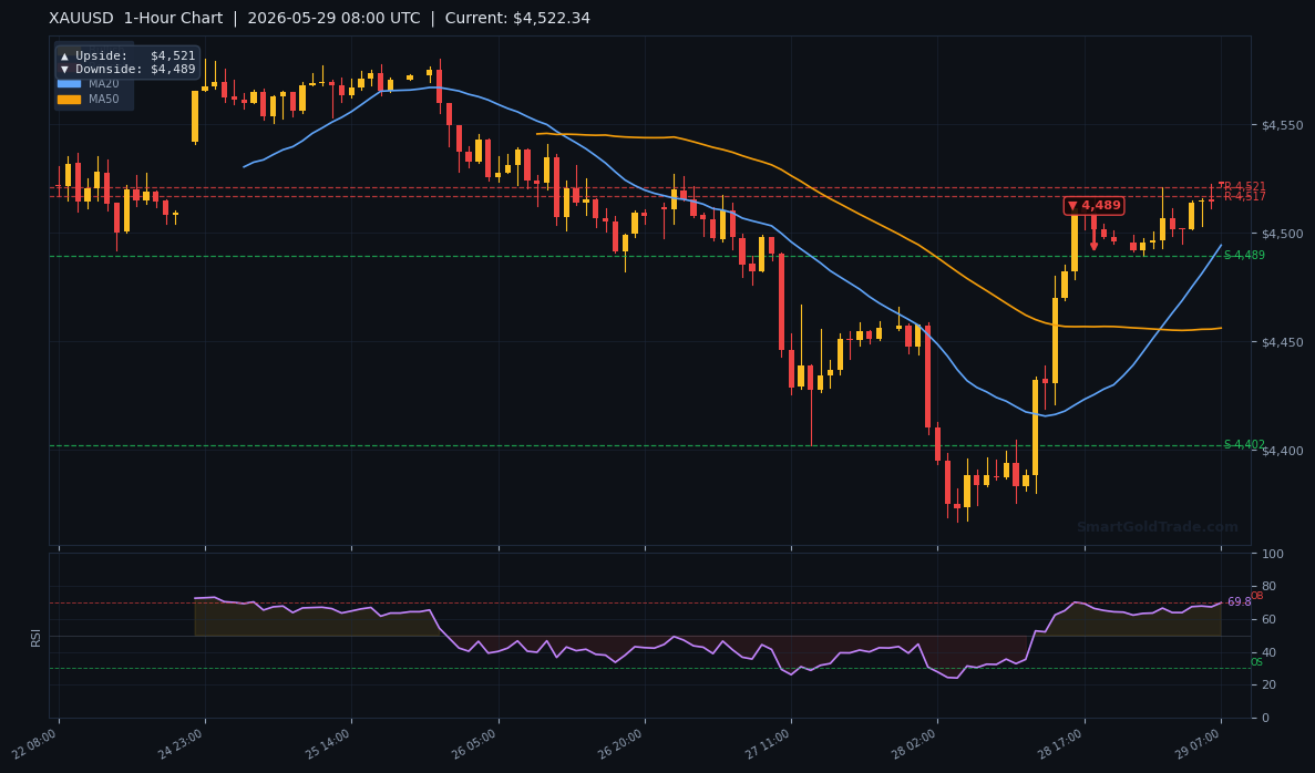 XAUUSD 1-Hour Technical Analysis Chart