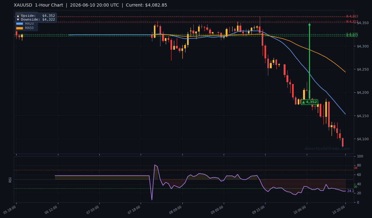 XAUUSD 1-Hour Technical Analysis Chart