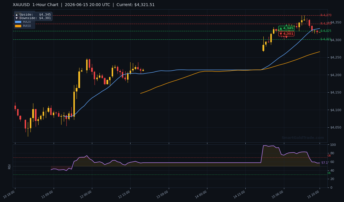 XAUUSD 1-Hour Technical Analysis Chart