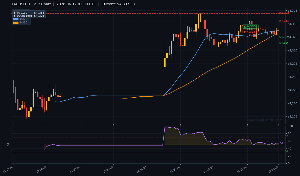 XAUUSD 1-Hour Technical Analysis Chart