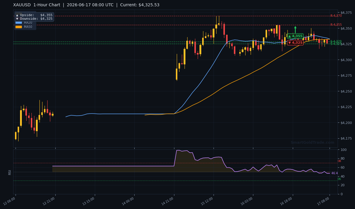 XAUUSD 1-Hour Technical Analysis Chart