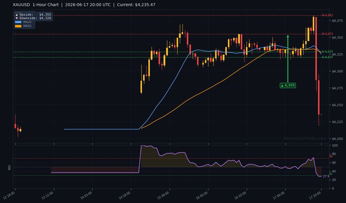 XAUUSD 1-Hour Technical Analysis Chart