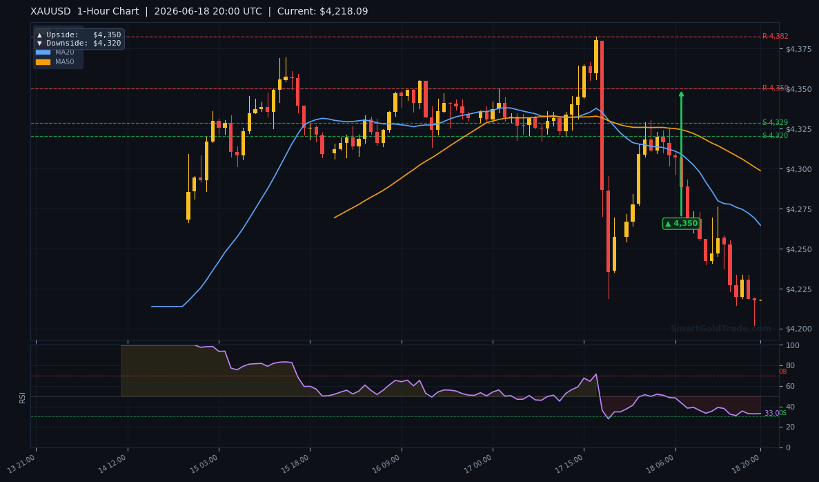 XAUUSD 1-Hour Technical Analysis Chart