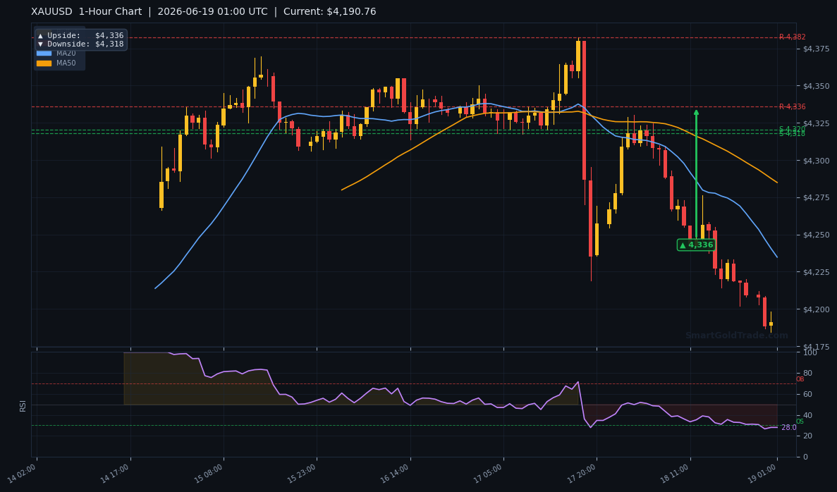 XAUUSD 1-Hour Technical Analysis Chart