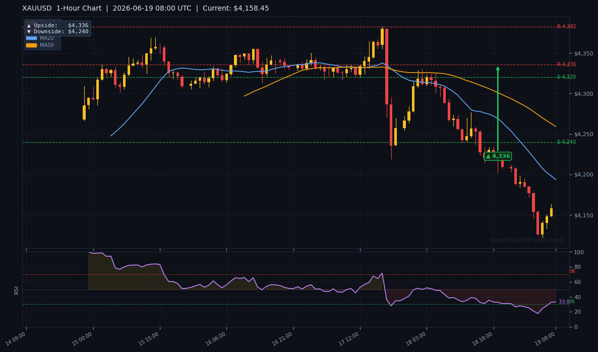 XAUUSD 1-Hour Technical Analysis Chart