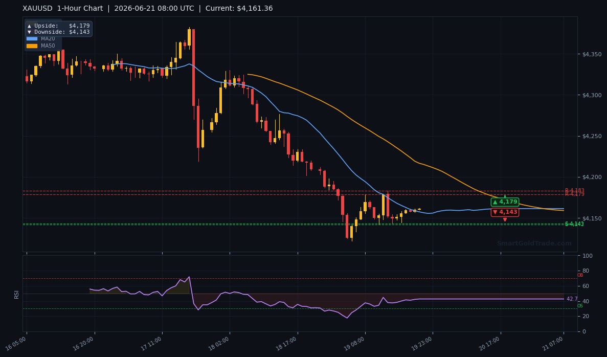 XAUUSD 1-Hour Technical Analysis Chart