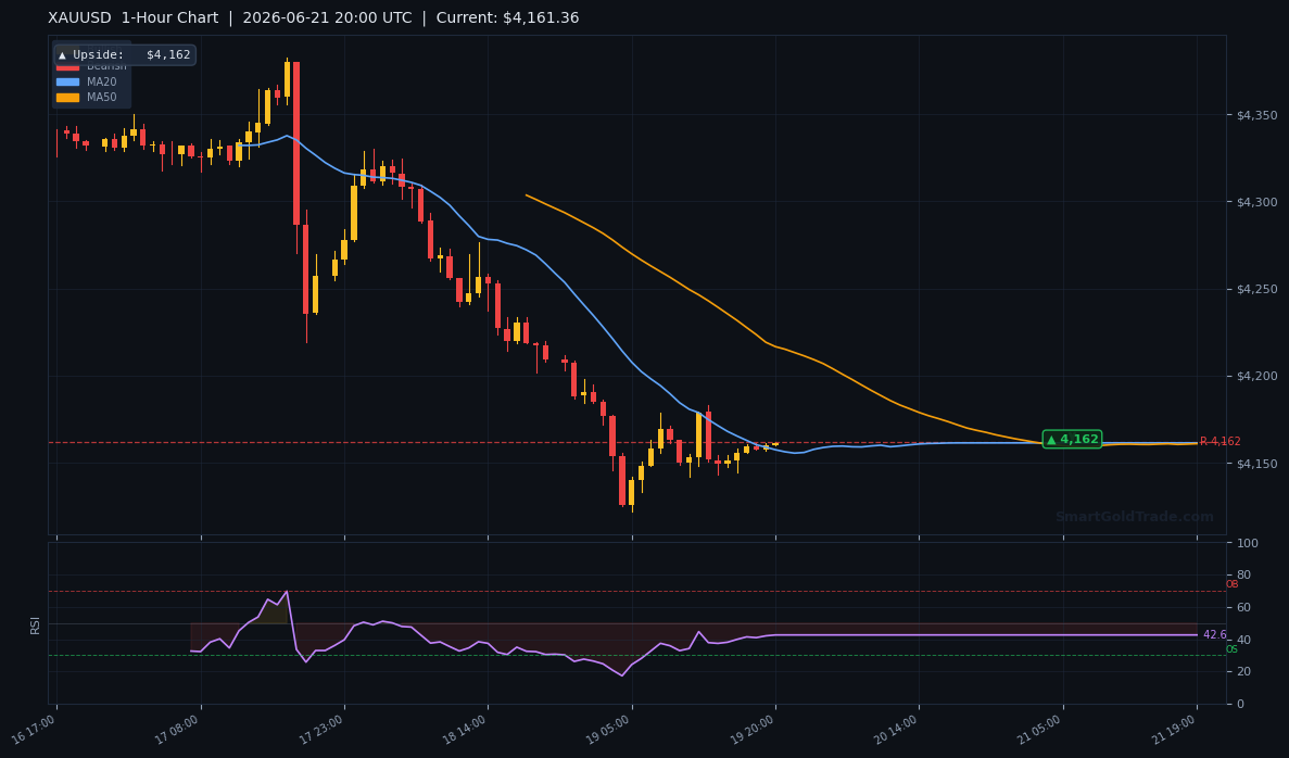 XAUUSD 1-Hour Technical Analysis Chart