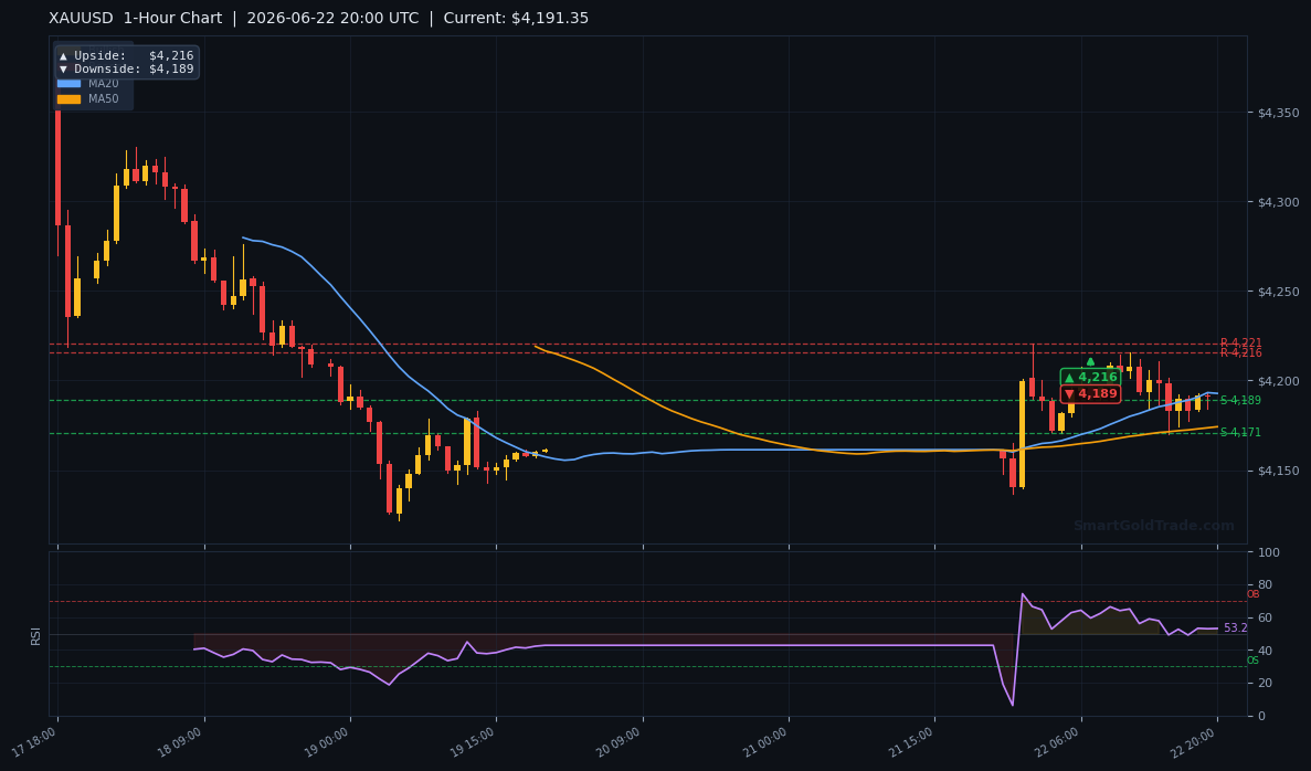 XAUUSD 1-Hour Technical Analysis Chart