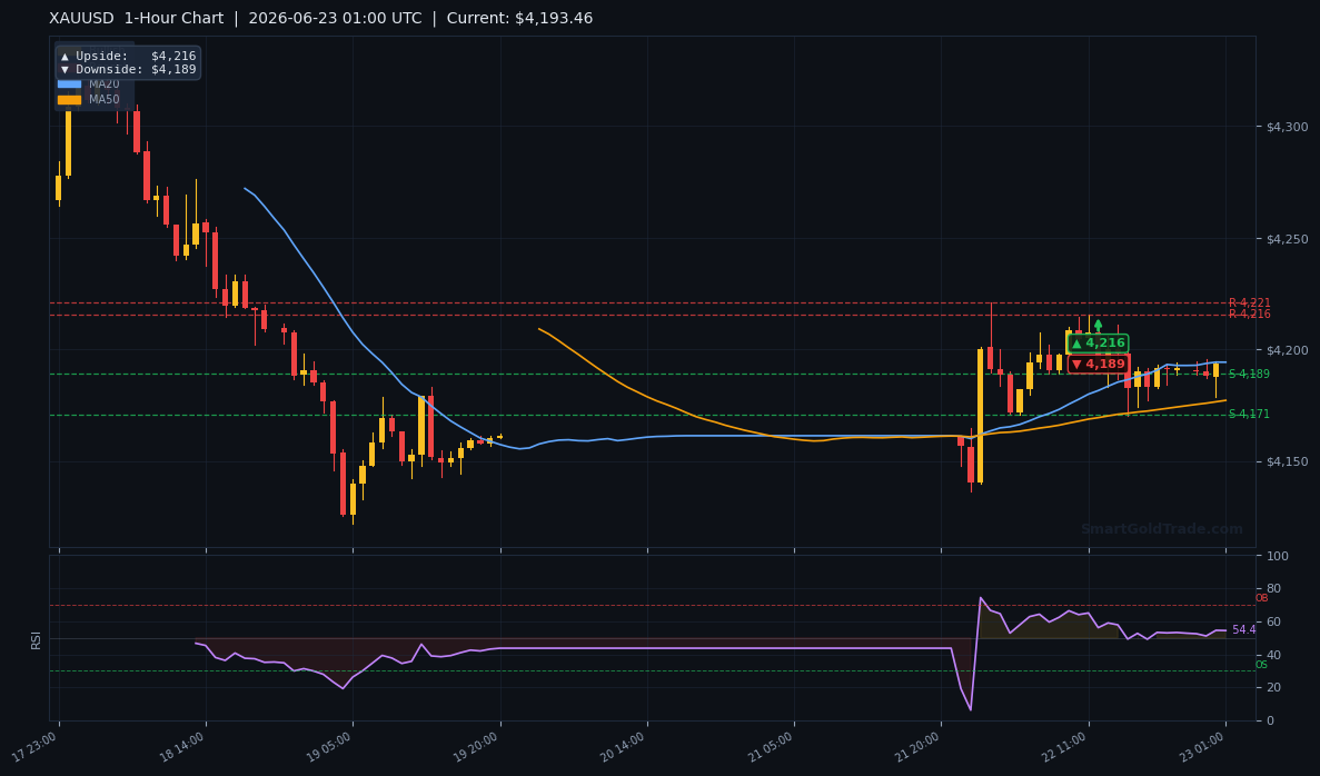 XAUUSD 1-Hour Technical Analysis Chart