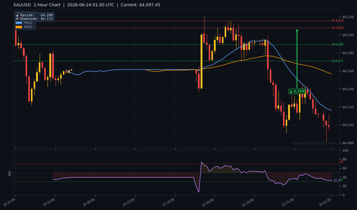 XAUUSD 1-Hour Technical Analysis Chart