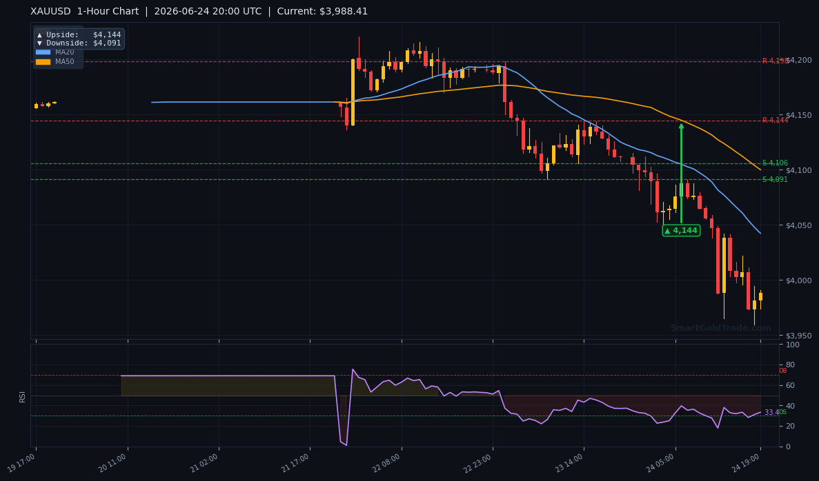XAUUSD 1-Hour Technical Analysis Chart