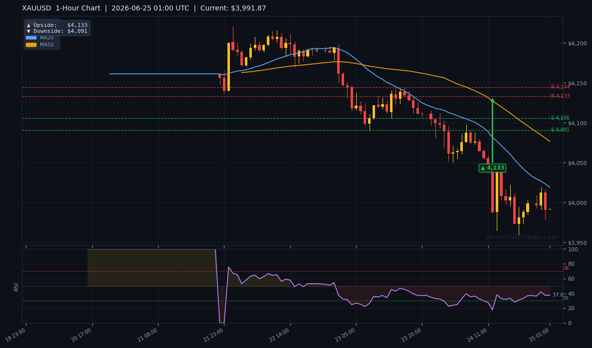 XAUUSD 1-Hour Technical Analysis Chart