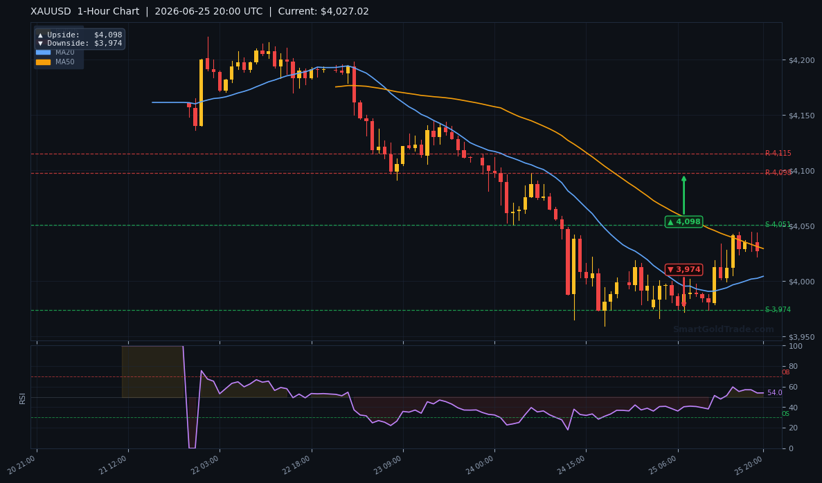 XAUUSD 1-Hour Technical Analysis Chart