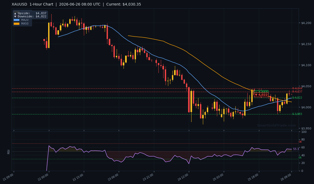 XAUUSD 1-Hour Technical Analysis Chart