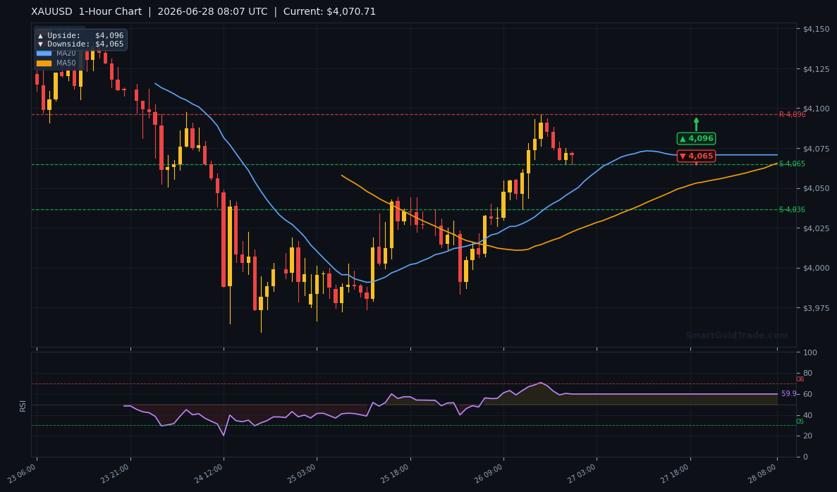 XAUUSD 1-Hour Technical Analysis Chart