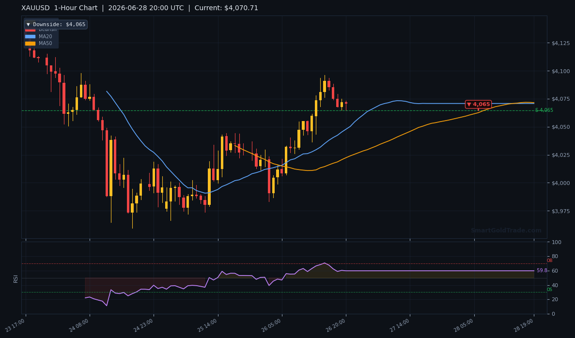 XAUUSD 1-Hour Technical Analysis Chart