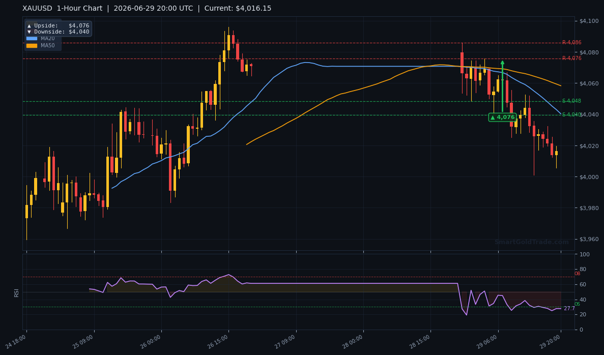 XAUUSD 1-Hour Technical Analysis Chart