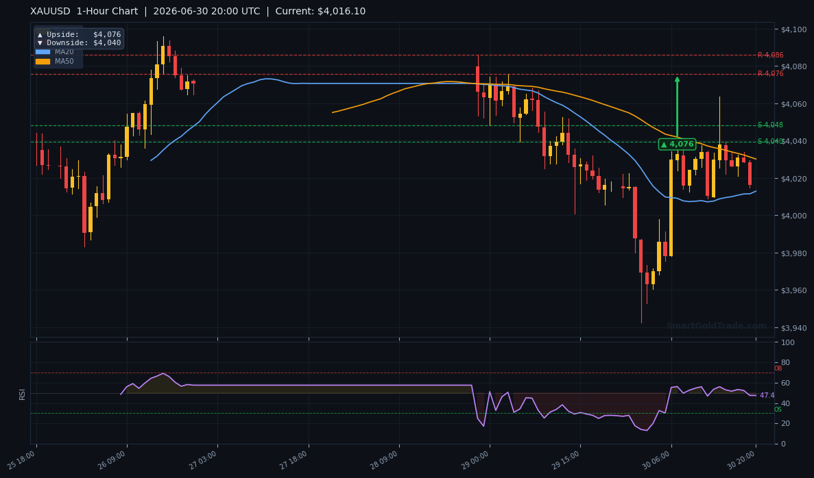 XAUUSD 1-Hour Technical Analysis Chart
