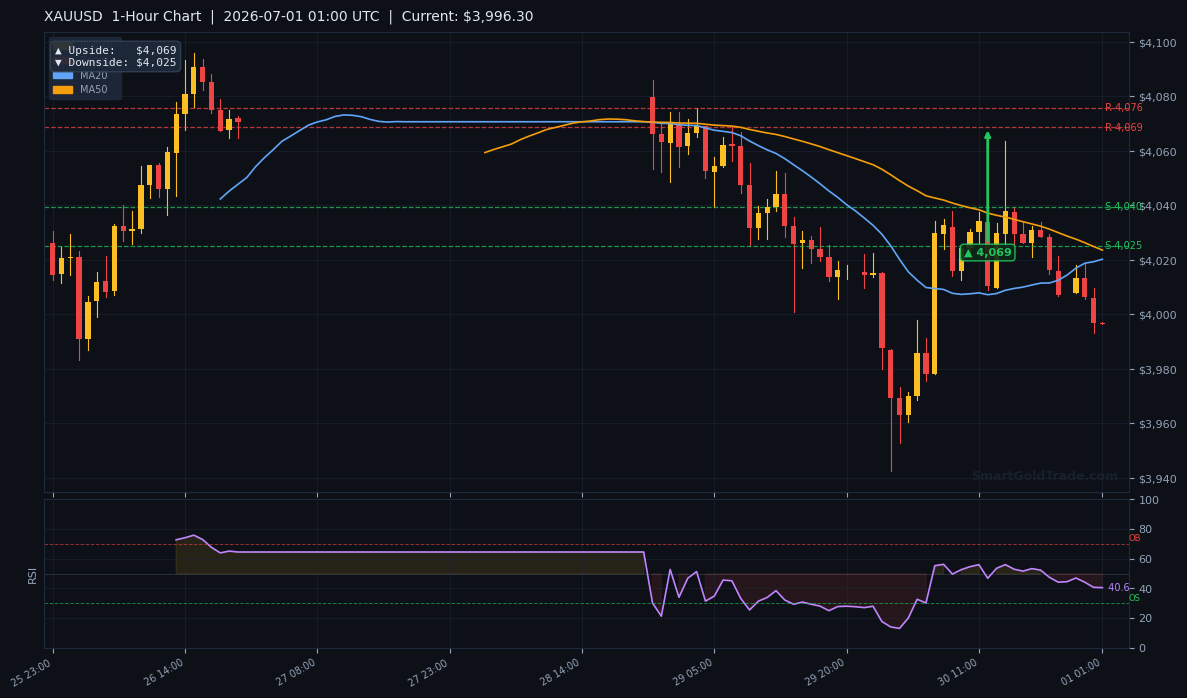 XAUUSD 1-Hour Technical Analysis Chart
