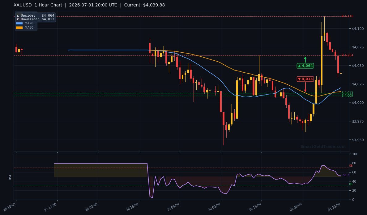XAUUSD 1-Hour Technical Analysis Chart