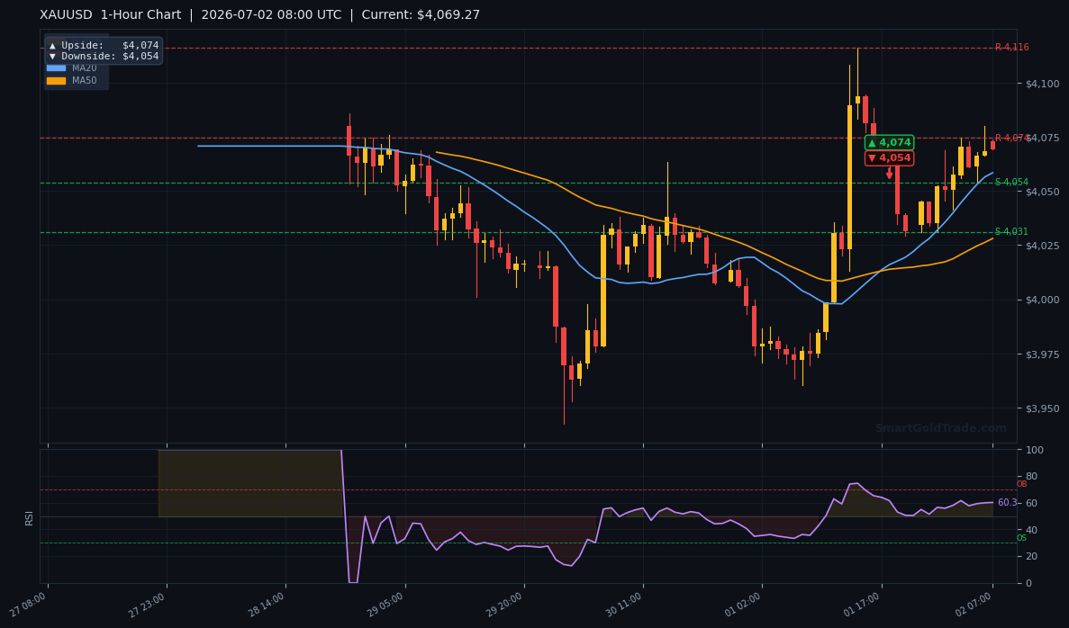 XAUUSD 1-Hour Technical Analysis Chart