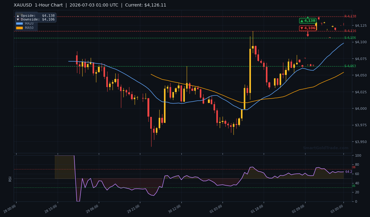 XAUUSD 1-Hour Technical Analysis Chart