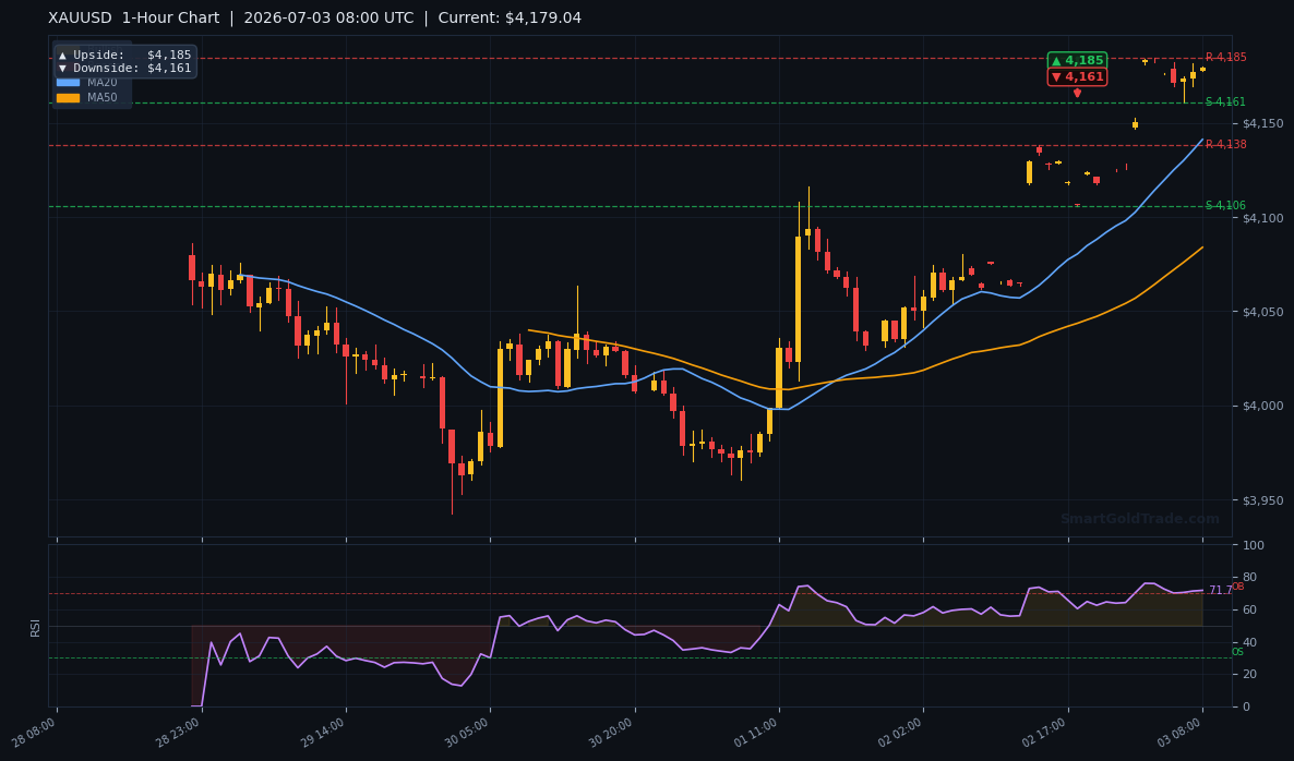 XAUUSD 1-Hour Technical Analysis Chart