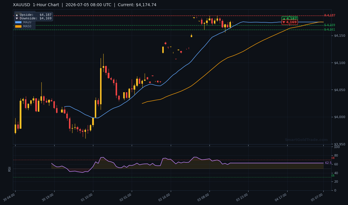 XAUUSD 1-Hour Technical Analysis Chart