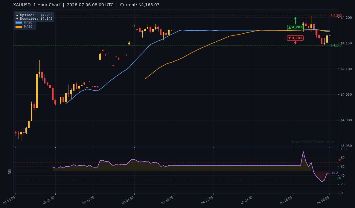XAUUSD 1-Hour Technical Analysis Chart
