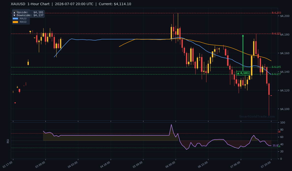 XAUUSD 1-Hour Technical Analysis Chart