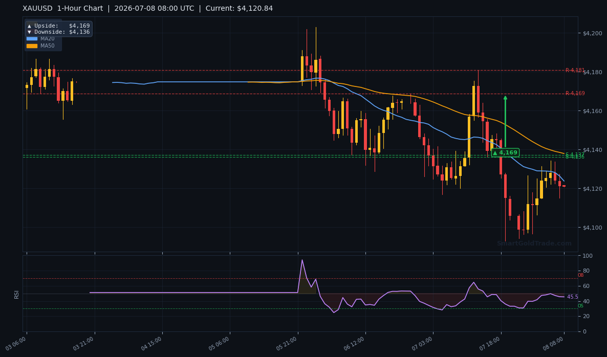 XAUUSD 1-Hour Technical Analysis Chart