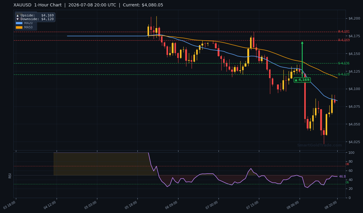 XAUUSD 1-Hour Technical Analysis Chart
