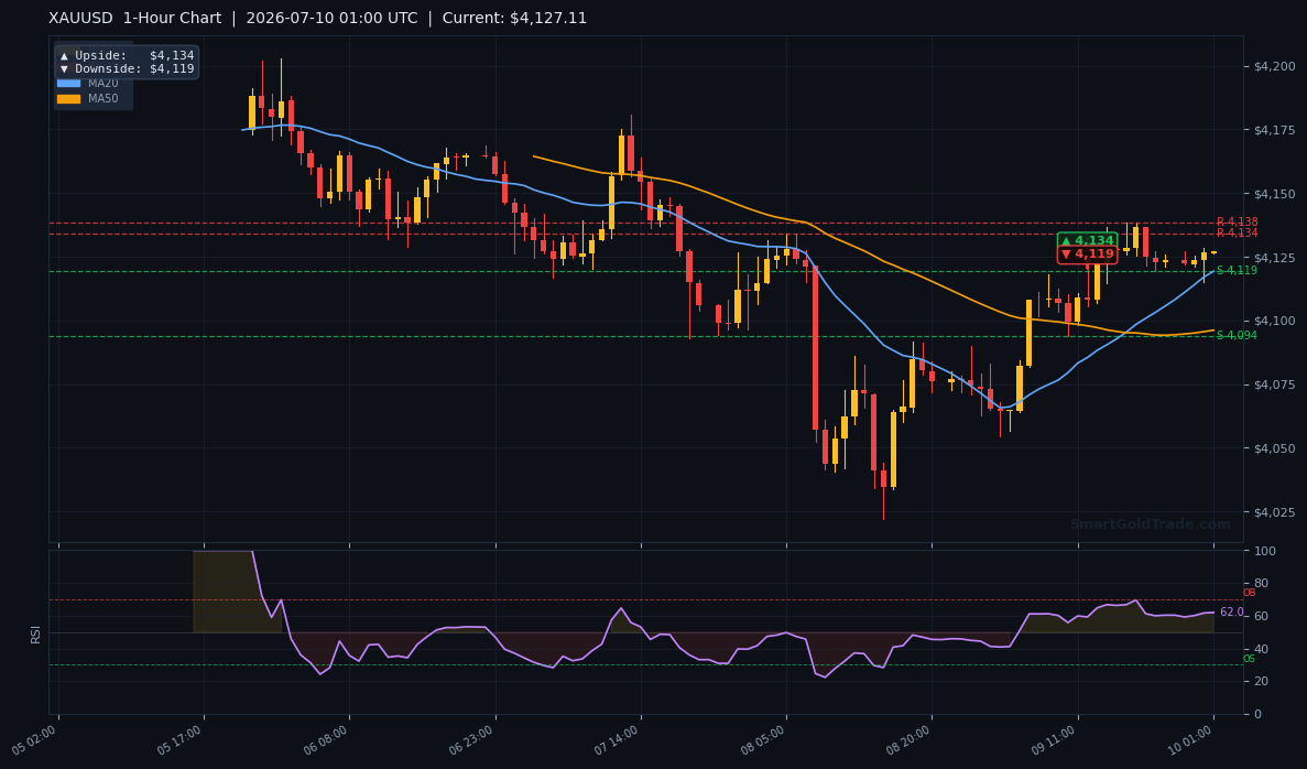 XAUUSD 1-Hour Technical Analysis Chart