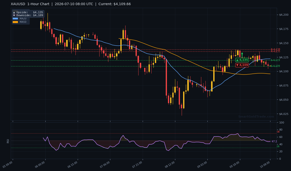 XAUUSD 1-Hour Technical Analysis Chart
