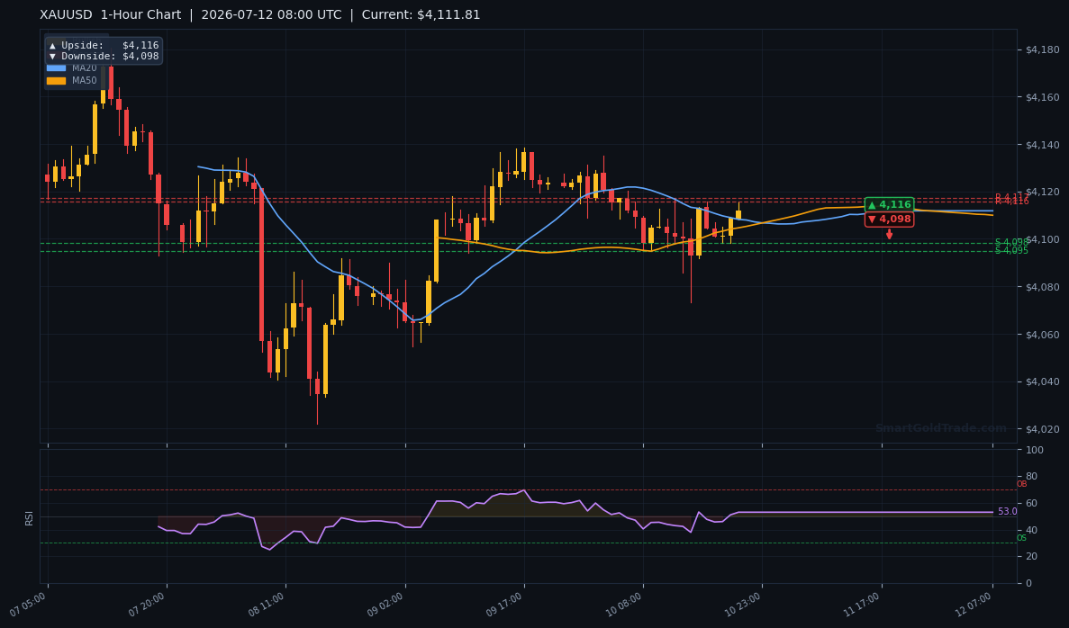 XAUUSD 1-Hour Technical Analysis Chart