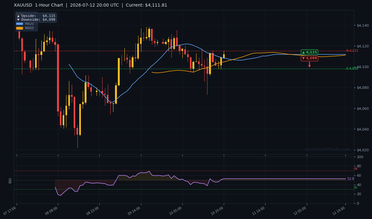 XAUUSD 1-Hour Technical Analysis Chart